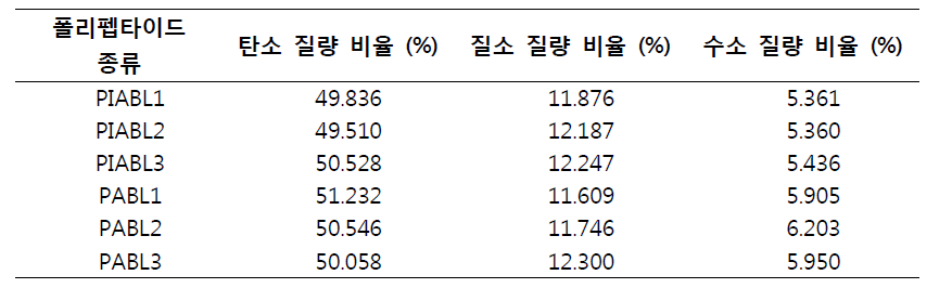 구조기억 폴리펩타이드의 탄소, 질소, 수소의 질량 비율