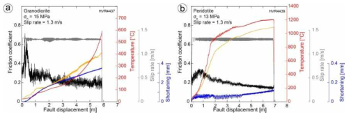 고속마찰실험 결과. (a) 화강섬록암의 전단실험결과, (b) 감람암의 전단실험 결과