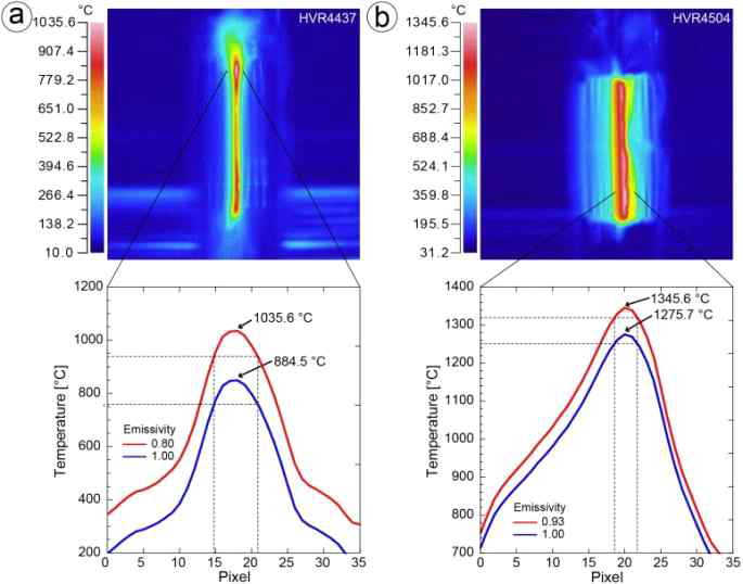 고분해능 열적외 카메라를 이용하여 실험 단층의 중앙부의 온도를 측정한 결과. 낮은 방사율(빨간선)은 높은 방사율(파란선)보다 높은 온도로 보정된다. 그래프 내의 점선은 용융물의 두께를 고려하여 방법 4를 적용시켰을 때의 실험 단층 경계의 온도를 지시한다. (a) 화강섬 록암의 촬영 영상과 온도 프로파일(HVR4437), (b) 감람암의 촬영영상과 온도 프로파일(HVR4504)