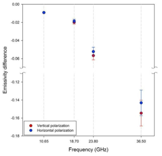 Emissivity error caused by the use of the same emission layer and uncertainties of ERA-I T/q profiles