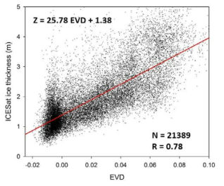 Scatterplot between EVD and ICESat ice thickness with regression line (red)