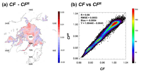 (a) Difference between AMSR-E CF and SSM/I CF for vertical polarization at 19.4 GHz on 1 Jan. 2004. (b) Scatterplot between them for Jan. 2004. Bin sizes are 0.01 for both axes