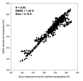 Scatterplot between buoy-measured snow/ice interface temperature (SIIT) and SSM/I-derived sea ice temperature with statistics in the diagram