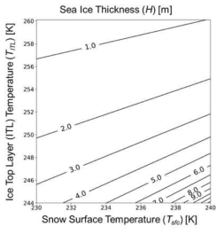 Distribution of the sea ice depth calculated from continuous heat flux condition at snow-ice interface for a given SIIT and snow top temperature