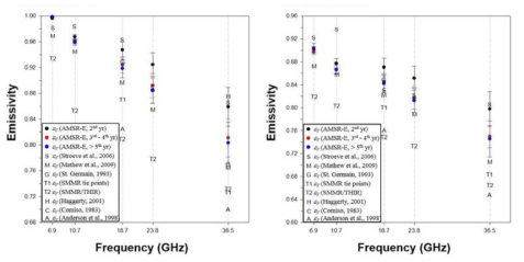 Spectral patterns of the retrieved emissivity (dots) and literature values (alphabets) for (left) vertical and (right) horizontal polarizations for multiyear sea ice