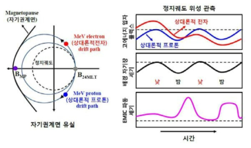 (왼쪽) 상대론적 전자 및 프로톤 궤도. (오른쪽) 정지궤도에서 시간 변화에 대한 상대론적 고에너지 입자 (전자 및 프로톤), 자기장 세기, EMIC 파동 세기 변화