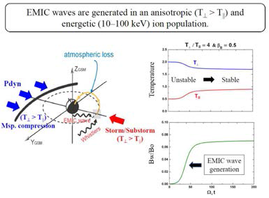 (왼쪽) 태양풍 동압력과 자기폭풍/서브스톰에 의한 온도 비등방성 우주환경. (오른쪽) 온도 비등방성과 EMIC 파동 발생