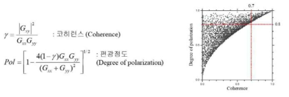 (왼쪽) “코히런스”와 “편관정도”의 정의 (오른쪽) 코히런스와 편광정도 상관관계