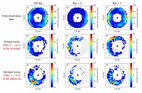 Kp 지수에 대한 수소(H) 밴드와 헬륨(He) 밴드 EMIC 파동의 발생 빈도 공간분포