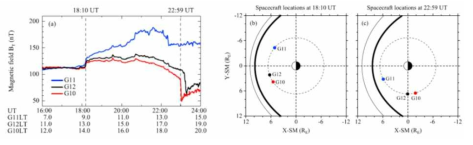 2007년 11월 19일 (a) 행성간 충격파 지구 자기권 통과 시 자기권 압축에 의한 정지궤도 위성(G10, G11, G12) 자기장 증가(18시 10분) 및 서부스톰 활동에 의한 자기장 변화(22시 59분) (b) 행성간 충격파 통과시 (18시 10분) 정지궤도 위치 (c) 서브스톰 발생 시 (22시 59분) 정지궤도 위성 의치