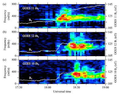 자기장 압축과 EMIC 파동 발생 상관관계. 하얀색 선은 정지궤도 위성에서 관측된 자기장 값