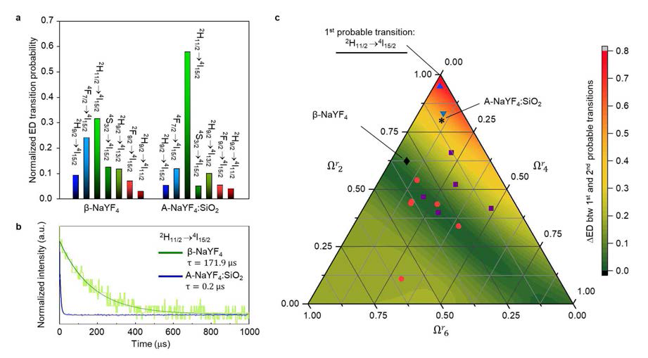 (a-b) Normalized electric-dipole transition probabilities (a) and decay curves of the 2H11/2→ 4I15/2 transition (b) of Er3+ embedded in β-NaYF4 and A-NaYF4:SiO2. (c) Ternary diagram of the normalized electric-dipole transition probability difference (DED) between the 1st and 2nd probable transitions of Er3+ plotted by the relative values of the JO parameters (Wr l=2,4,6, SWr l = 1). Marked points correspond to the relative JO parameters of Er3+ ions embedded in various host matrices. (A-NaYF4:SiO2(*) is estimated in the present study. Data for ErBr3 vapor (▲), molten LiNO3+KNO3 (▼), and glass (■) are from reference, and those for β-NaYF4 (♦) and crystals (●) are from reference.)