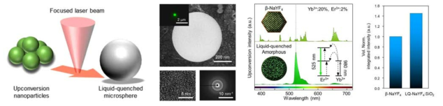 상향변환 나노입자 뭉치의 액화-급랭 공정 모식도와 발광 효율 및 색순도 향상