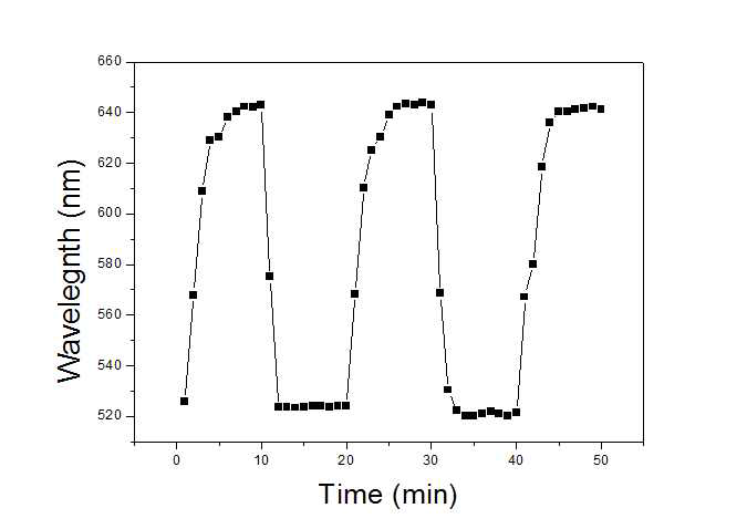 BmimPF6에 soaking된 역오팔 pHEMA의 acetaldehyde 감응 kinetics : 센서 조성 (① HEMA : 2.5g / EGDM : 0.025g / D.I water : 0.625g / Irgacure-651 : 0.075g)