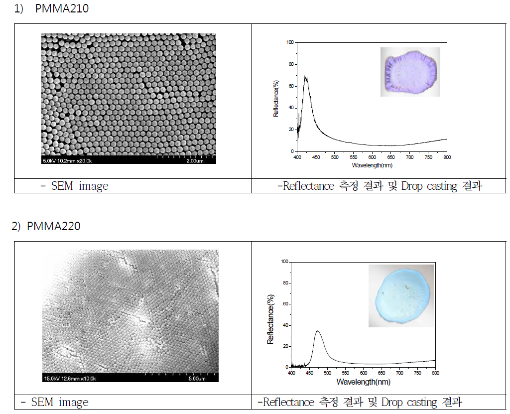 합성방법1로 합성된 다양한 크기의 PMMA 구형입자