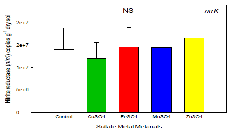 각 Sulfate metal materials 의 nirK 양