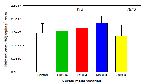 각 Sulfate metal materials 의 nirS 양