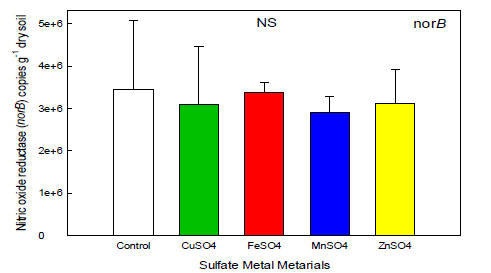 각 Sulfate metal materials 의 norB 양