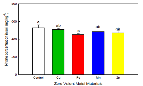 각 Zero valent metals의 nitrate 양