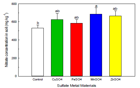 각 Sulfate metal materials의 nitrate 양