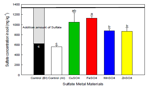 각 Sulfatemetal materials의 sulfate 양