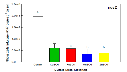 각 Sulfate metal materials 의 nosZ 양