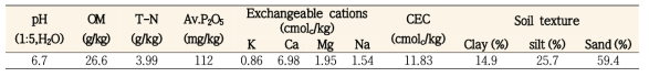 공시토양 이화학성 특성
