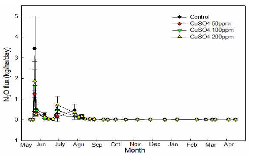 각 CuSO4 처리량에 대한 N2O flux