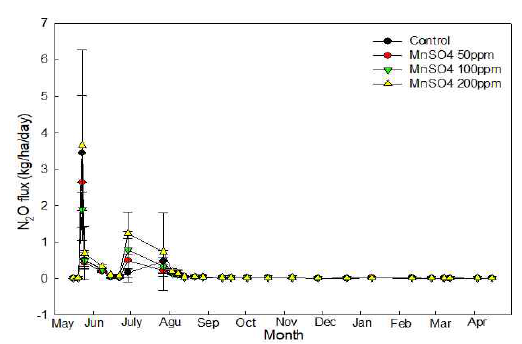 각 MnSO4 처리량에 대한 N2O flux