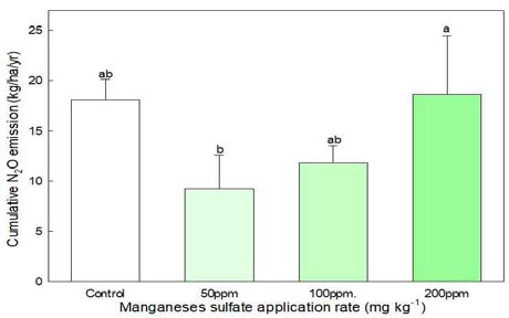각 MnSO4 처리량에 대한 누적 N2O 배출량