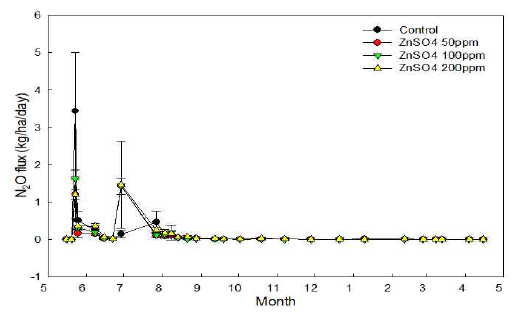 각 ZnSO4 처리량에 대한 N2O flux