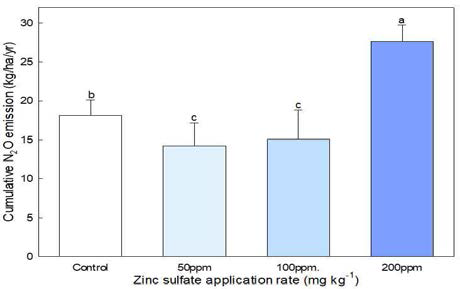 각 ZnSO4 처리량에 대한 누적 N2O 배출량