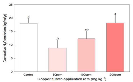 각 CuSO4 처리량에 대한 누적 N2O 배출량