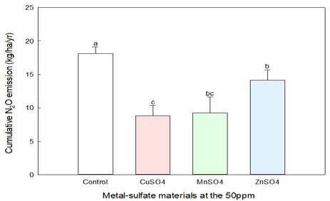 각 금속황화물질 50ppm 처리구에서 배출된 누적 N2O 비교