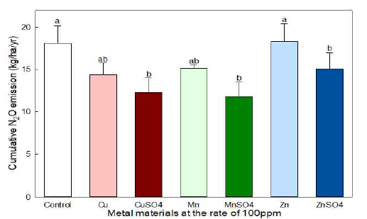 각 영가금속과 금속황화물질 100ppm 처리구에서 배출된 누적 N2O 비교