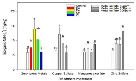 각 영가금속과 금속황화물질 처리한 토양 내 암모늄태 질소 함량