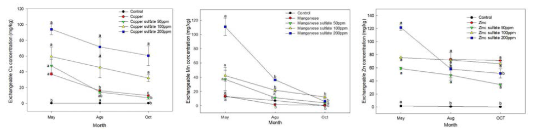 각 금속처리구의 토양 내 월별 용출성 금속함량 변화
