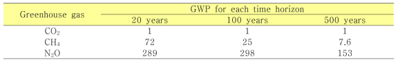 GWP for GHG(Green House Gas)