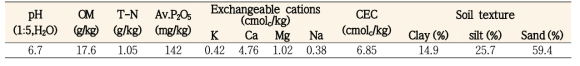 공시토양 이화학성 특성