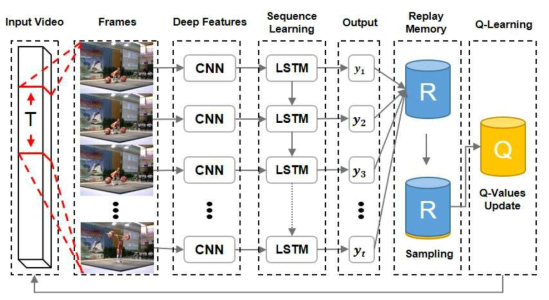 본 연구에서 개발한 long-term recurrent convolutional networks with deep Q-network의 구조