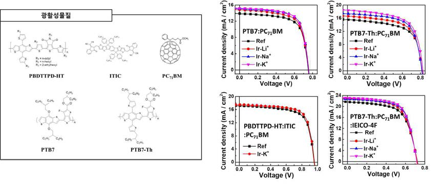 소자에 적용된 광활성 물질 및 상대이온종(Li+, Na+, K+)에 따른 소자 성능 비교