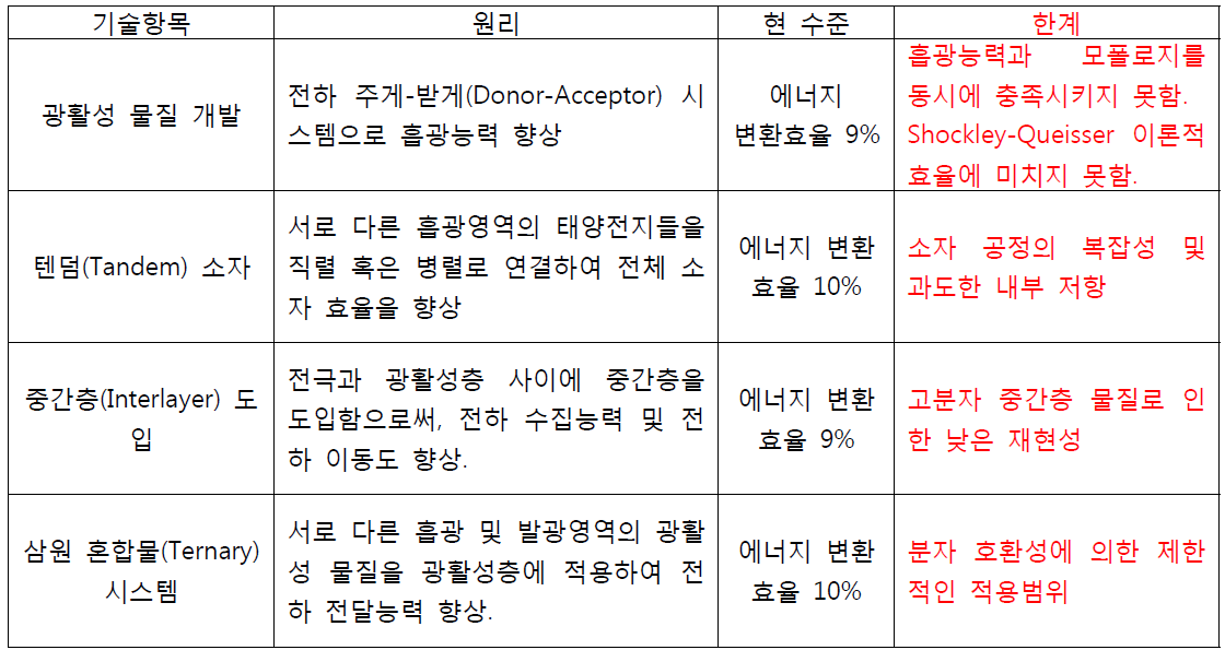 기존 발표된 고효율의 유기태양전지 개발 전략