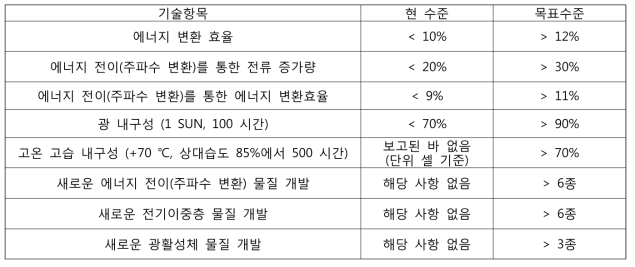 유기태양전지 개발 현 수준 및 달성 목표수준