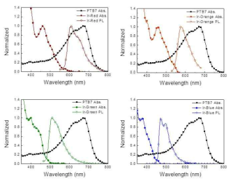 에너지 주게 후보군(Ir-Red, -Orange, -Green, -Blue) 및 에너지 받게 후보군의(PTB7) UV-visible 흡광 및 발광 스펙트럼