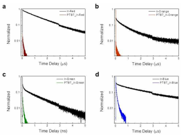 에너지 주게 후보군(Ir-Red, -Orange, -Green, -Blue) 및 에너지 받게 후보군의(PTB7) transient photoluminescence 스펙트럼