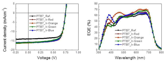 유기태양전지 소자의 전류-전압 커브(왼) 및 EQE(Exteranl Quantum Efficiency) 스펙트럼(오른)