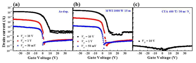마이크로웨이브 열처리 공정에 따른 CNT 박막 트랜지스터의 전달 특성 곡선. (a) as-dep. (b) MWI 1000 W/ 15 m, (c) CTA 400 ℃/ 30 m/ N2