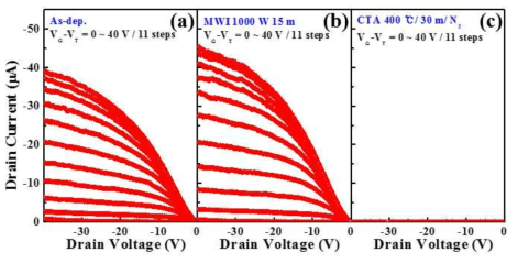 마이크로웨이브 열처리 공정에 따른 CNT 박막 트랜지스터의 출력 특성 곡선. (a) as-dep. (b) MWI 1000 W/ 15 m, (c) CTA 400 ℃/ 30 m/ N2