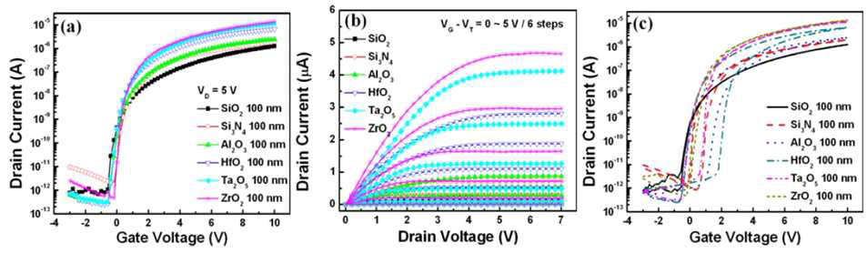 다양한 게이트 절연막 물질에 따른 스퍼터 IGZO (1:1:1) 박막트랜지스터의 전기적 특성