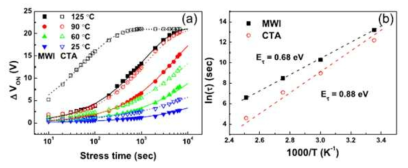 MWI와 CTA 후속 열처리에 따른 IGZO (1:1:1) 박막트랜지스터의 (a) positive-bias temperature-stress (PBTS)와 시간에 따른 ΔVON 그리고 (b) trapping time (τ) 과 온도의 역수로 추출된 평균 effective energy barrier
